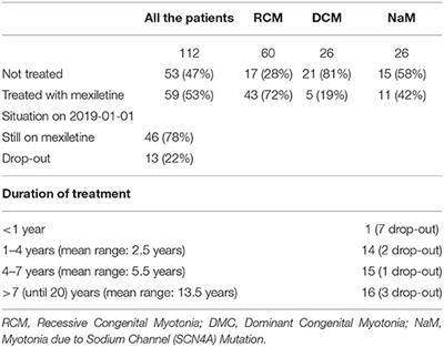 Long-Term Safety and Usefulness of Mexiletine in a Large Cohort of Patients Affected by Non-dystrophic Myotonias